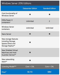 Windows Server 2016 Standard OEI - 16 Core Instant License | MyChoiceSoftware.com.